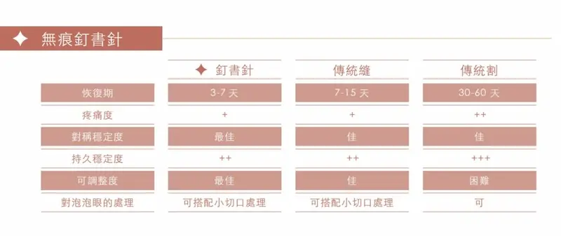 3D無痕雙眼皮手術 無痕筋膜拉提,胃肉毒,醫美診所,整形