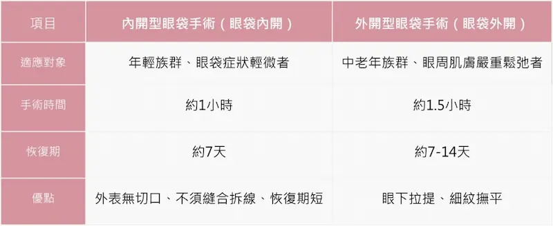 台中眼袋手術5m