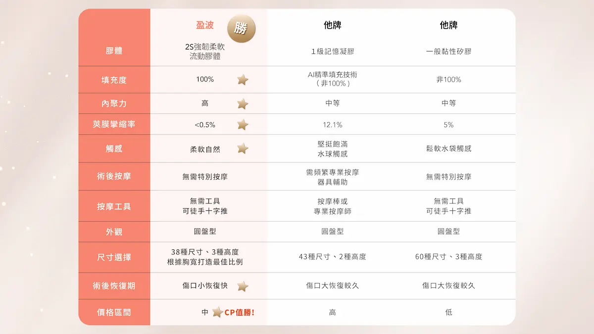 台中盈波隆乳