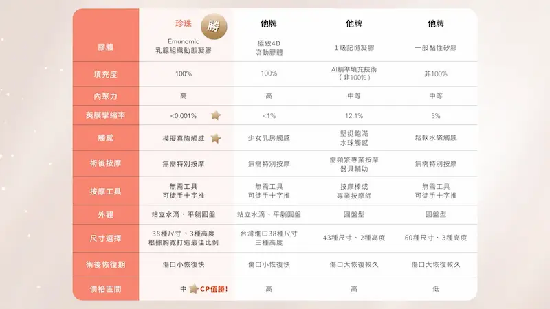 台中珍珠波隆乳4m
